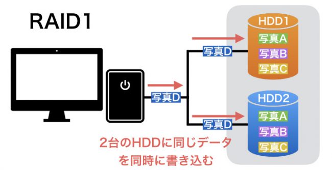 RAID1
